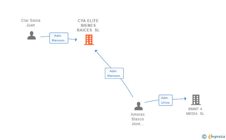 Vinculaciones societarias de CYA ELITE BIENES RAICES SL