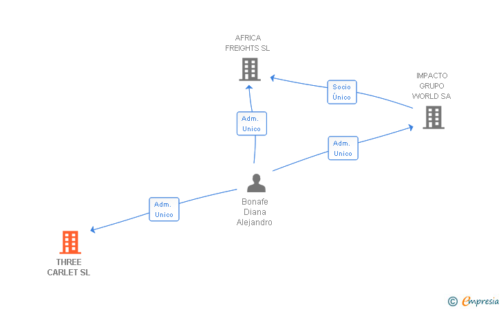 Vinculaciones societarias de THREE CARLET SL