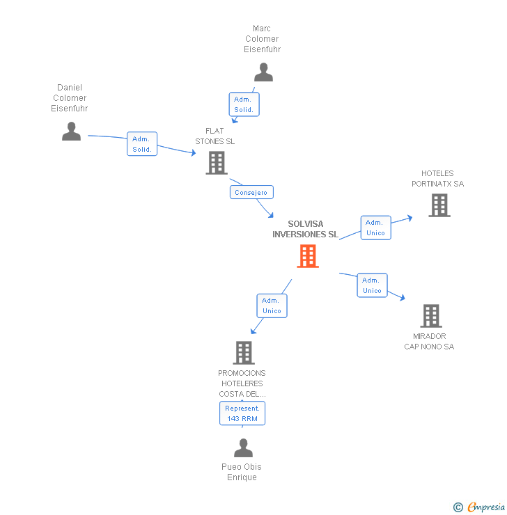 Vinculaciones societarias de SOLVISA INVERSIONES SL