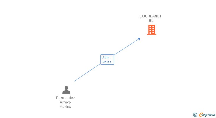 Vinculaciones societarias de COCREANET SL