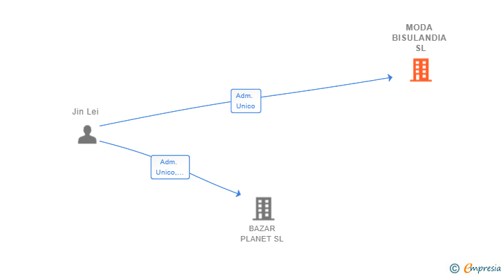 Vinculaciones societarias de MODA BISULANDIA SL