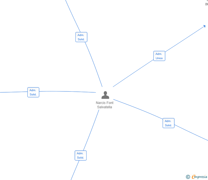Vinculaciones societarias de INVERMAR INVERSIONS SL