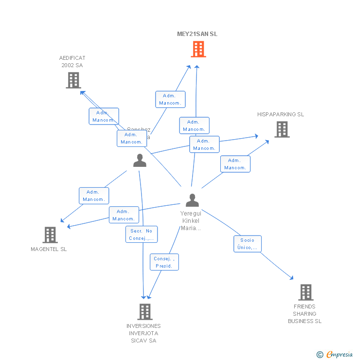 Vinculaciones societarias de MEY21SAN SL