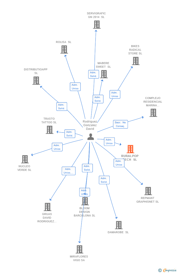 Vinculaciones societarias de RURALPOP TECH SL