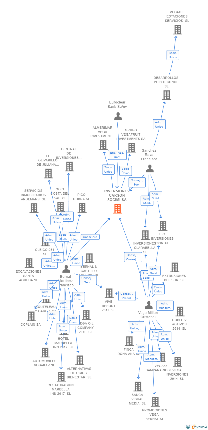 Vinculaciones societarias de INVERSIONES CARSON SOCIMI SA
