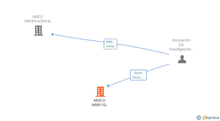 Vinculaciones societarias de AIDICO NANO SL