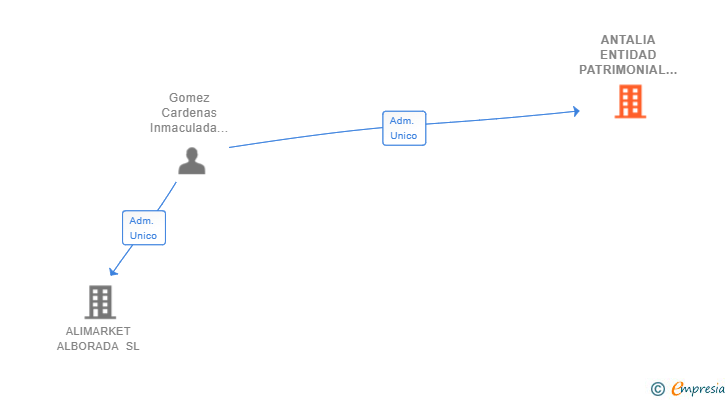 Vinculaciones societarias de ANTALIA ENTIDAD PATRIMONIAL SL