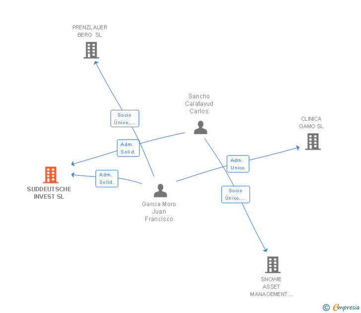 Vinculaciones societarias de SUDDEUTSCHE INVEST SL