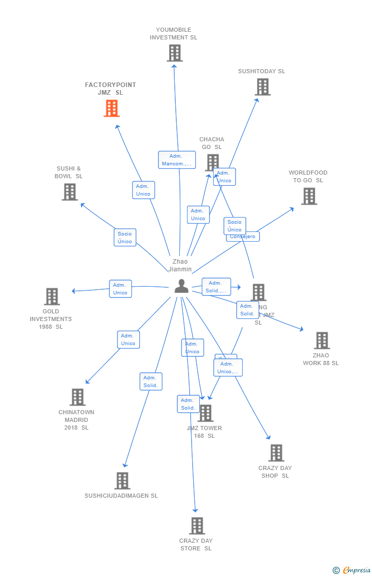 Vinculaciones societarias de FACTORYPOINT JMZ SL