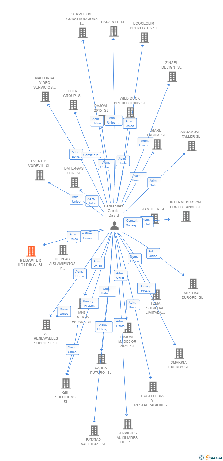 Vinculaciones societarias de NEDAVFER HOLDING SL