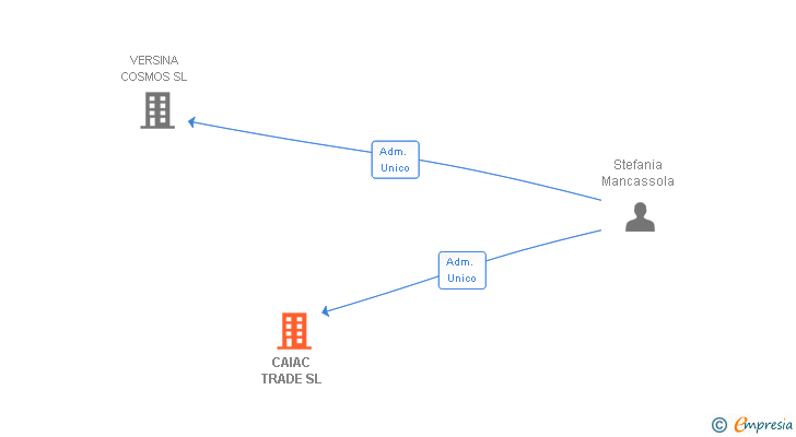 Vinculaciones societarias de CAIAC TRADE SL
