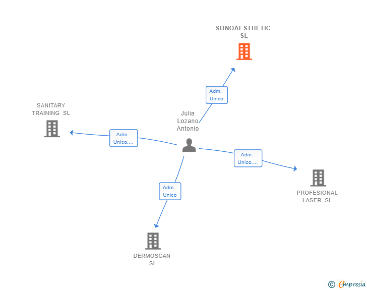 Vinculaciones societarias de SONOAESTHETIC SL