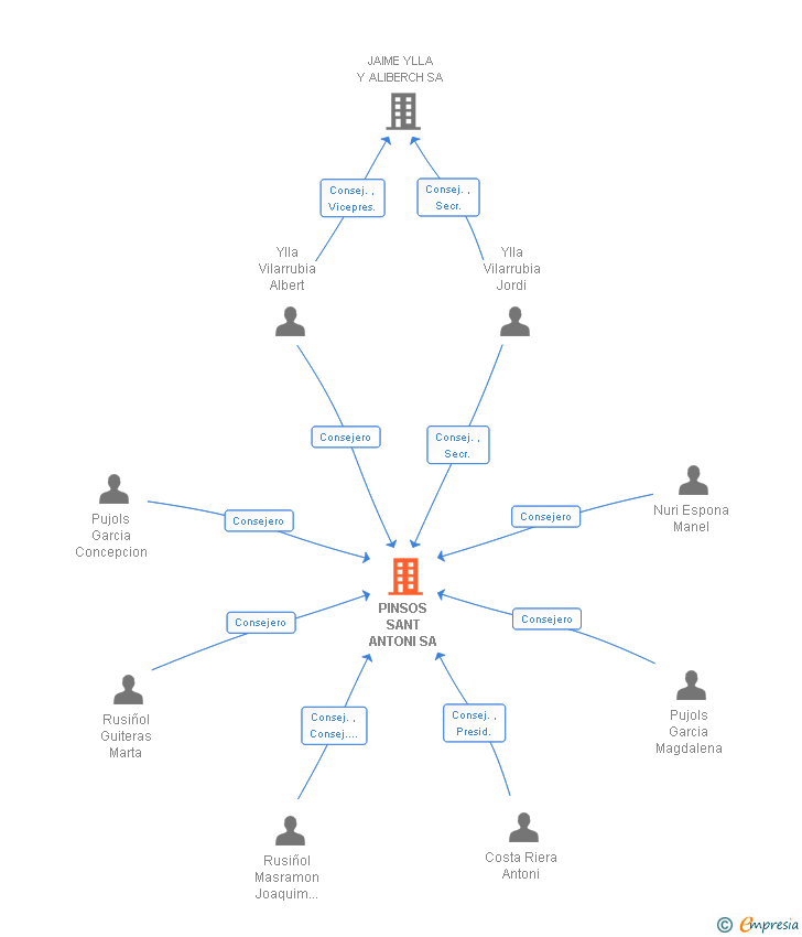 Vinculaciones societarias de PINSOS SANT ANTONI SA