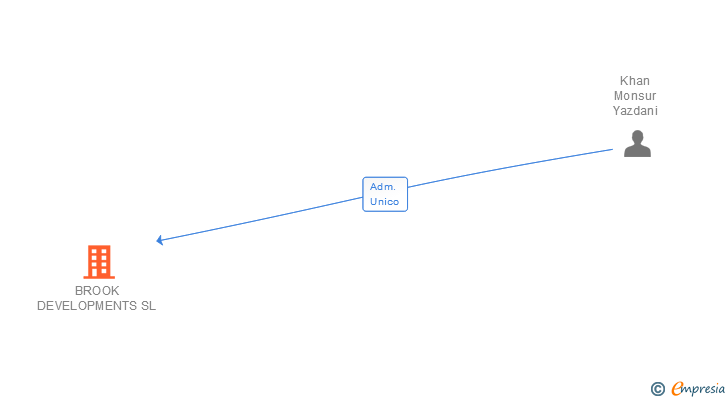 Vinculaciones societarias de BROOK DEVELOPMENTS SL