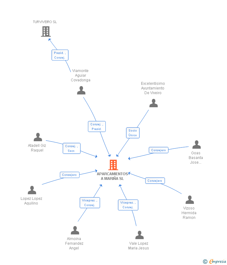 Vinculaciones societarias de APARCAMIENTOS A MARIÑA SL