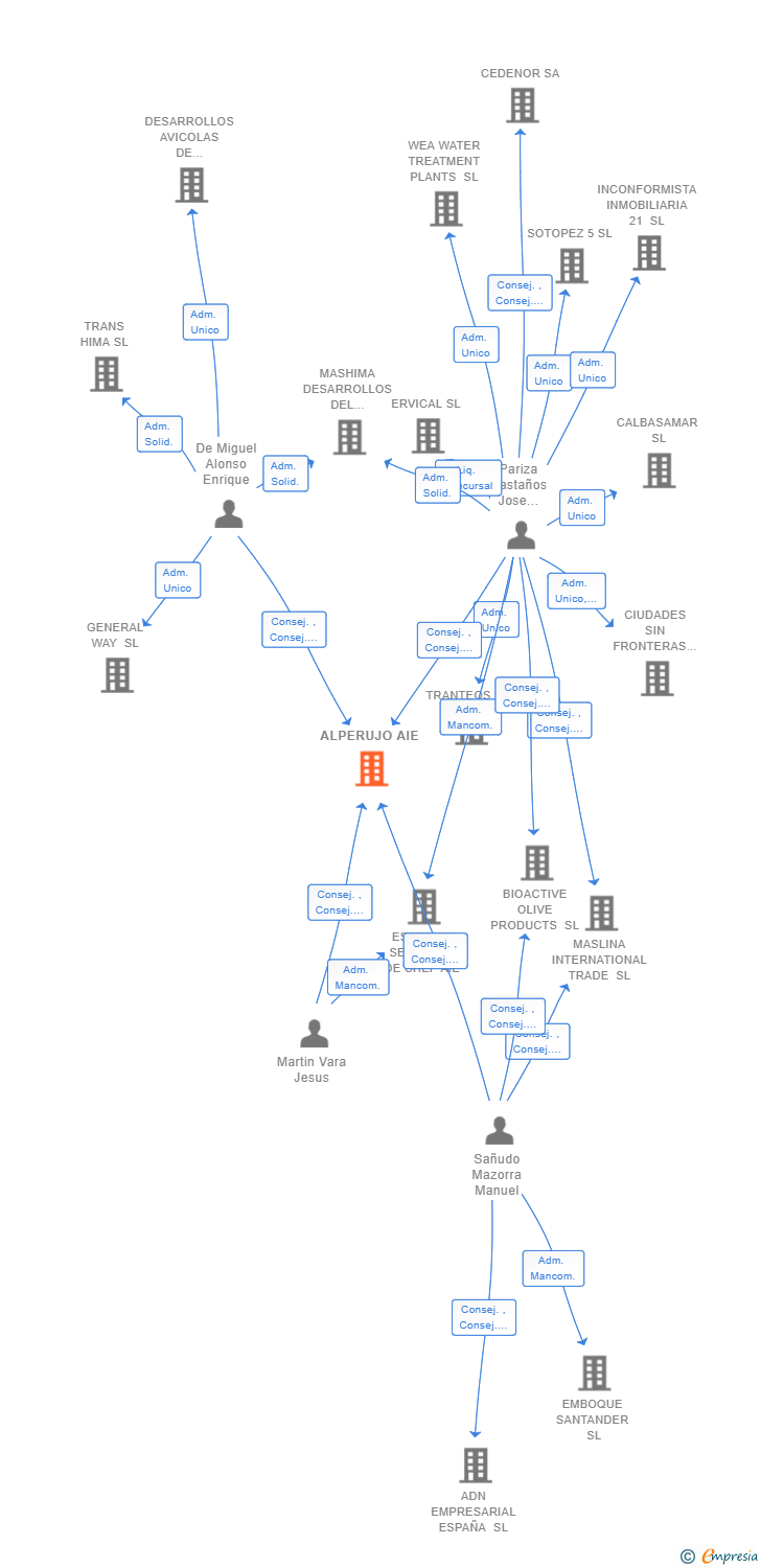 Vinculaciones societarias de ALPERUJO AIE