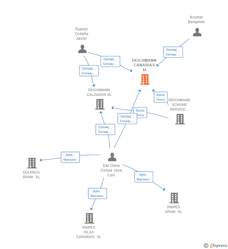 Vinculaciones societarias de DEICHMANN CANARIAS SL