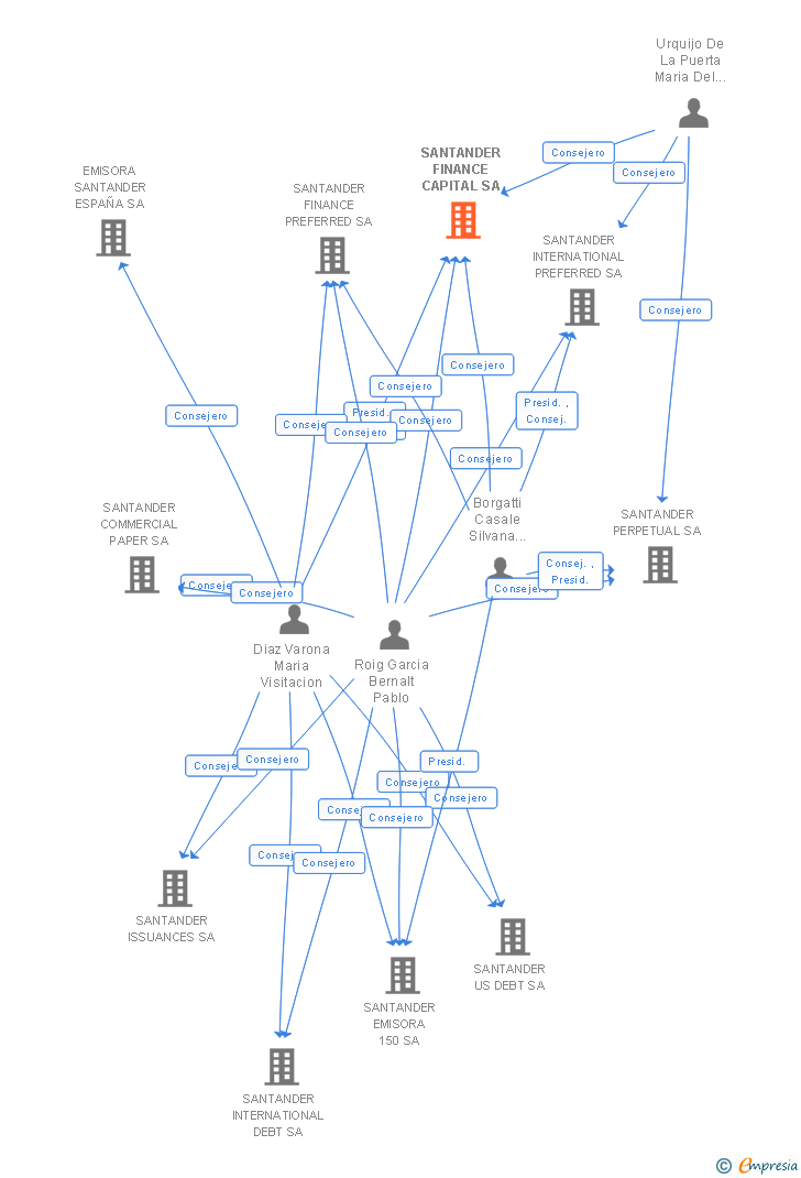 Vinculaciones societarias de SANTANDER FINANCE CAPITAL SA