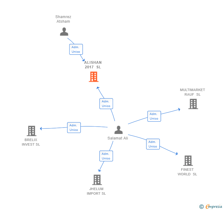Vinculaciones societarias de ALISHAN 2017 SL