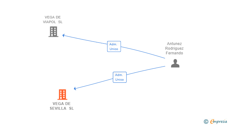 Vinculaciones societarias de VEGA DE SEVILLA SL