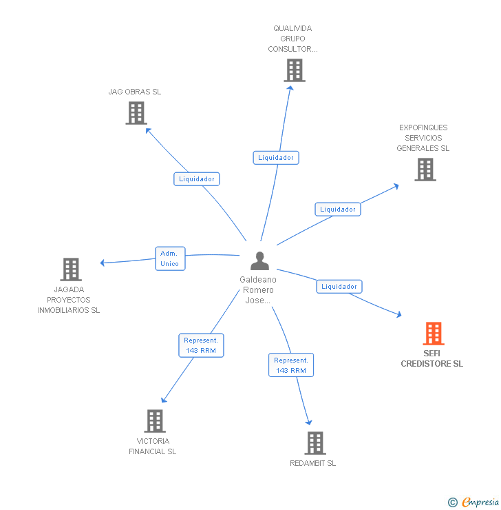Vinculaciones societarias de SEFI CREDISTORE SL