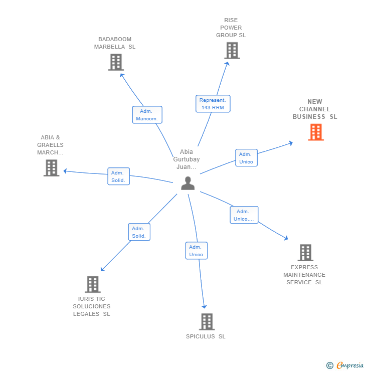 Vinculaciones societarias de NEW CHANNEL BUSINESS SL