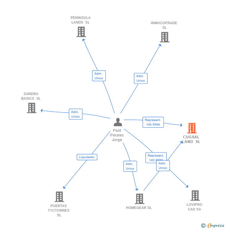 Vinculaciones societarias de CUGSAL LAND SL