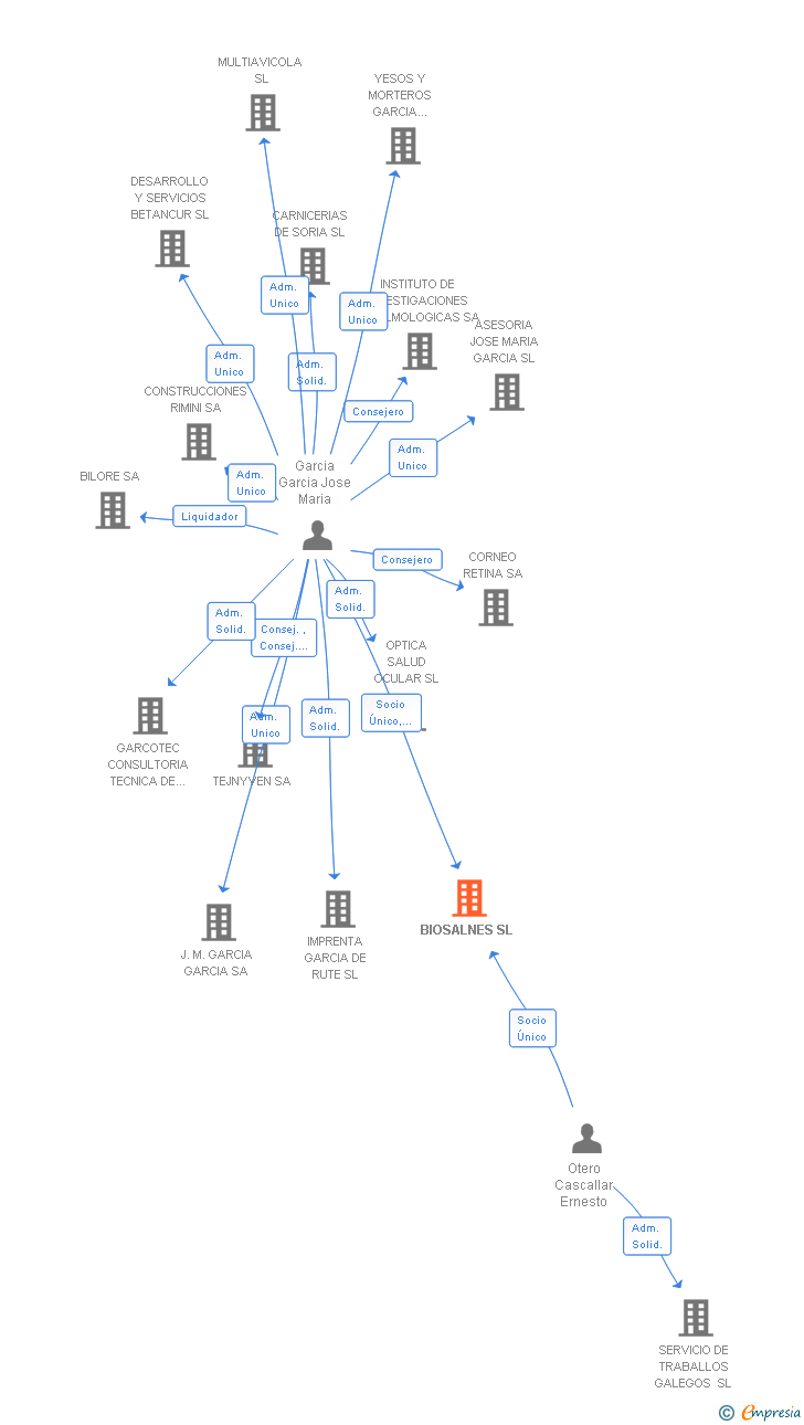 Vinculaciones societarias de BIOSALNES SL