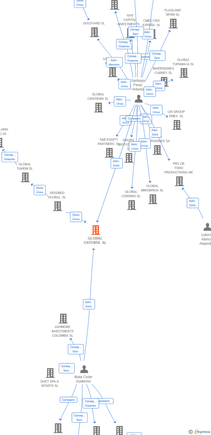 Vinculaciones societarias de ASENTIS PARADELA SL