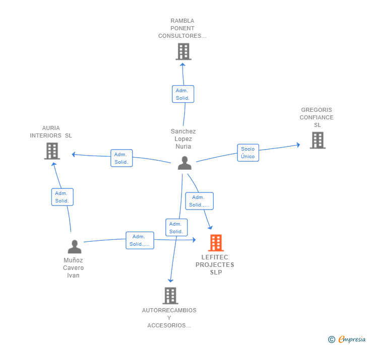 Vinculaciones societarias de LEFITEC PROJECTES SLP