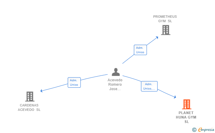 Vinculaciones societarias de PLANET HUNA GYM SL