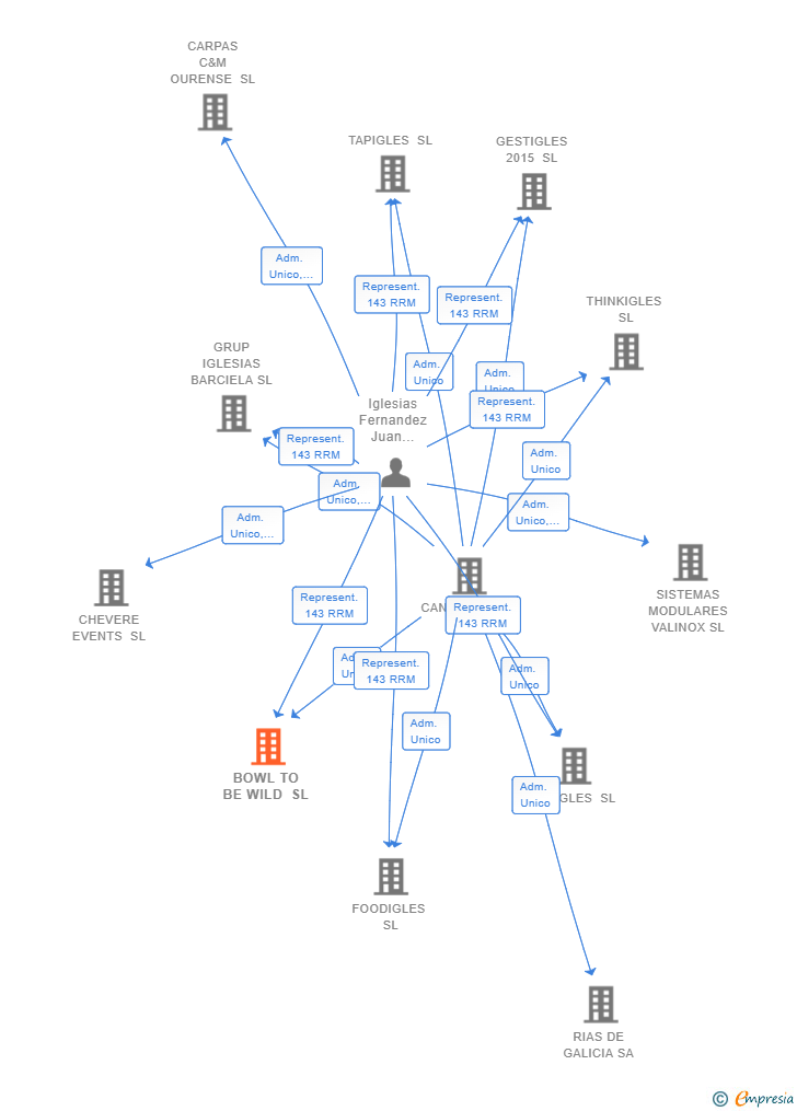 Vinculaciones societarias de BOWL TO BE WILD SL