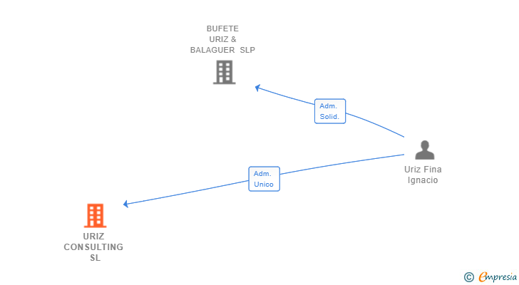 Vinculaciones societarias de URIZ CONSULTING SL