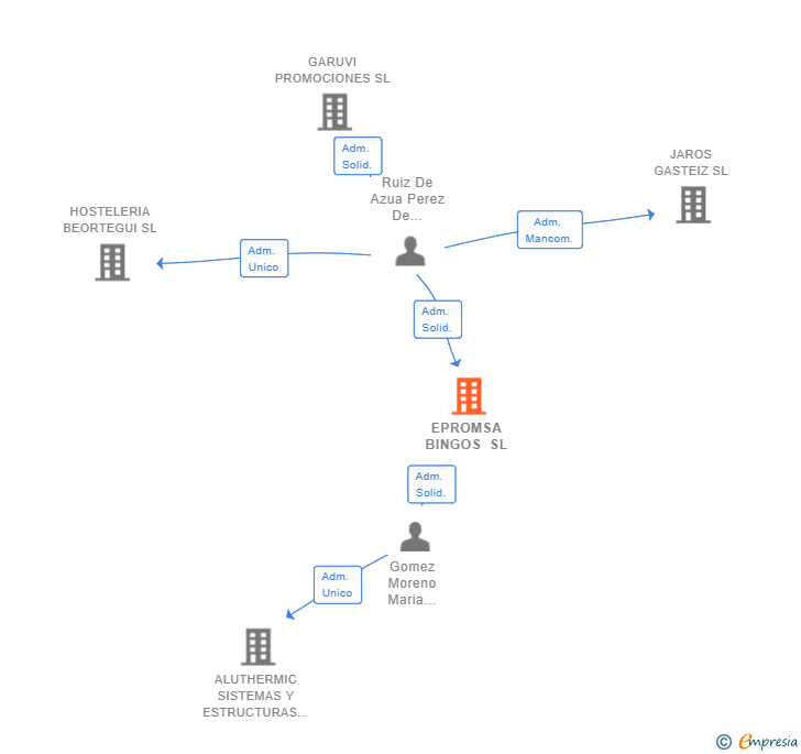 Vinculaciones societarias de EPROMSA BINGOS SL