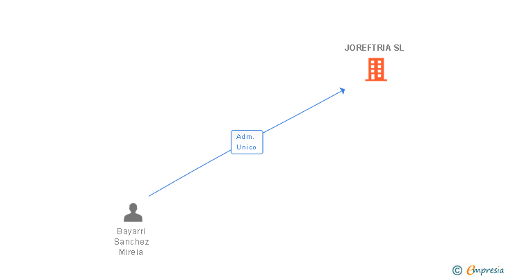 Vinculaciones societarias de JOREFTRIA SL