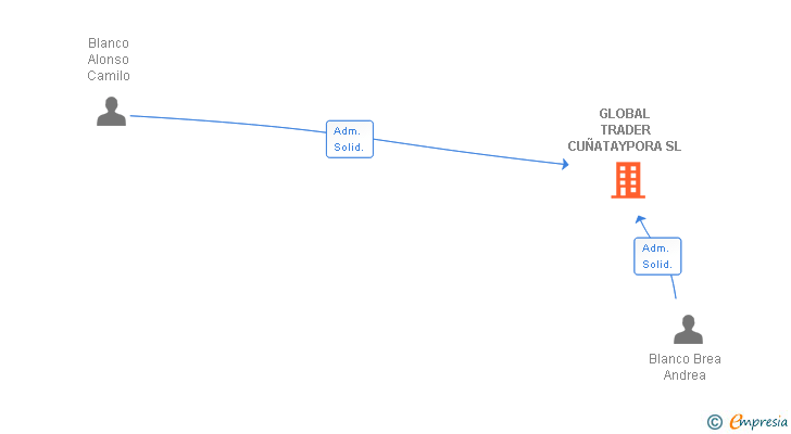 Vinculaciones societarias de GLOBAL TRADER CUÑATAYPORA SL