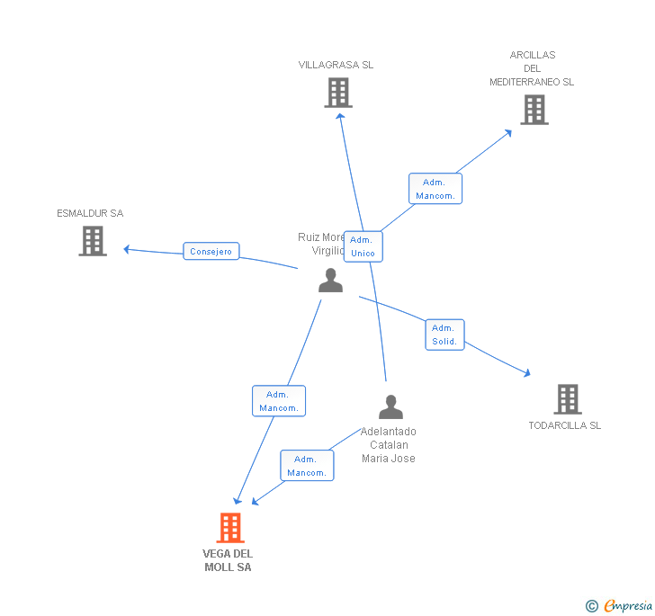 Vinculaciones societarias de VEGA DEL MOLL SA