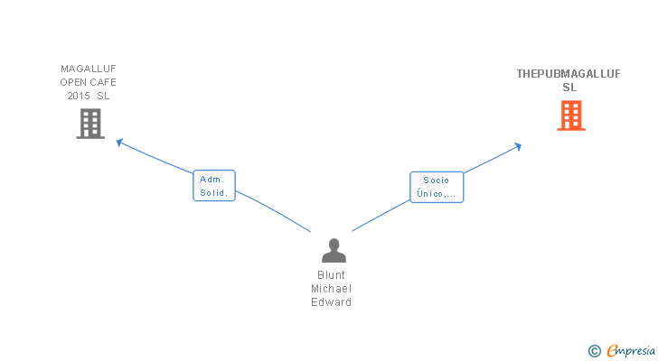 Vinculaciones societarias de THEPUBMAGALLUF SL