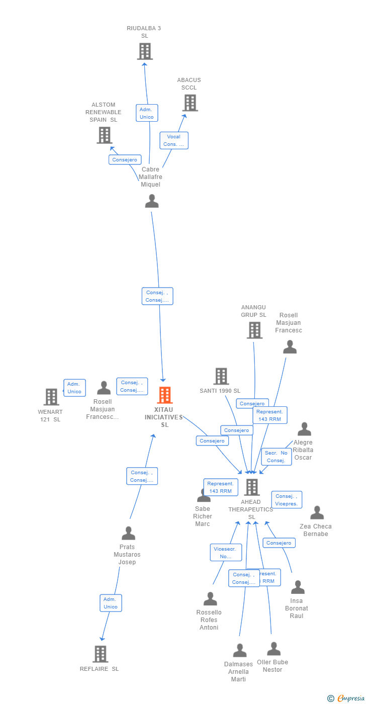 Vinculaciones societarias de XITAU INICIATIVES SL
