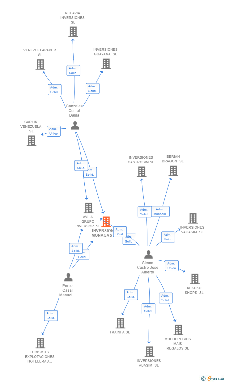Vinculaciones societarias de INVERSIONES MONAGAS SL