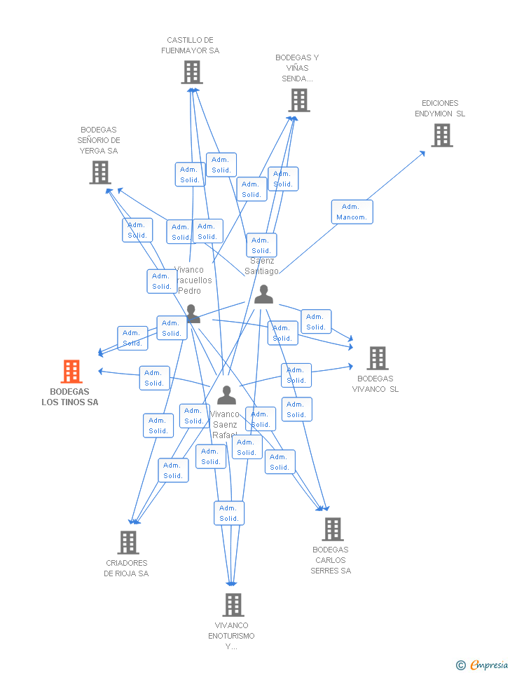 Vinculaciones societarias de BODEGAS LOS TINOS SA