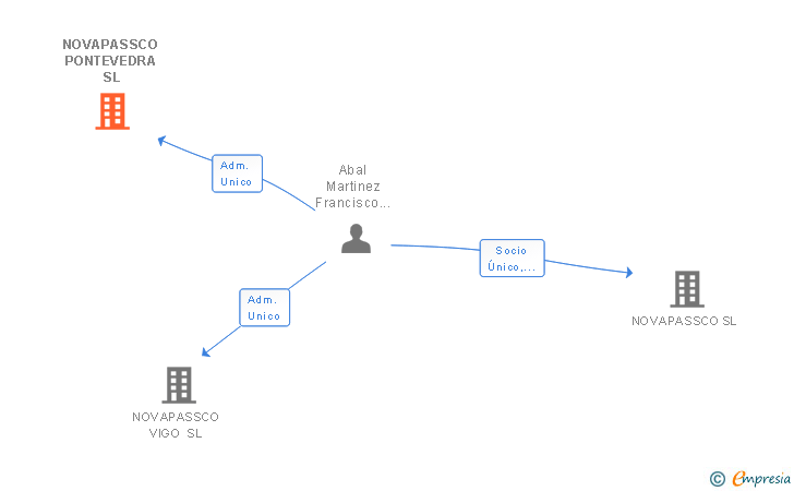 Vinculaciones societarias de NOVAPASSCO PONTEVEDRA SL