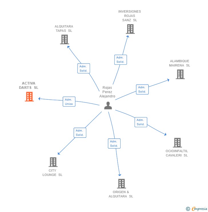 Vinculaciones societarias de ACTIVA DARTS SL