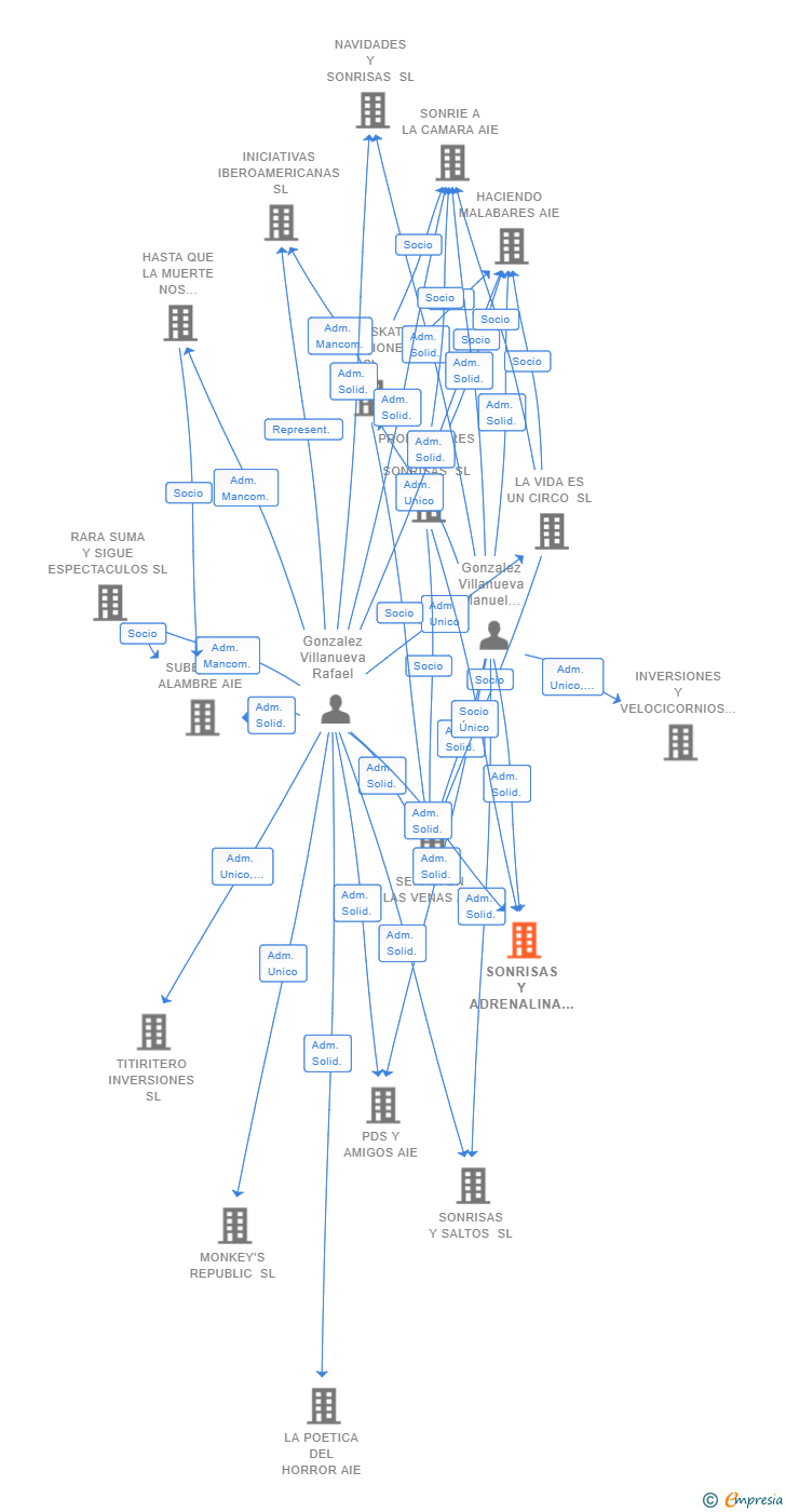 Vinculaciones societarias de SONRISAS Y ADRENALINA SL