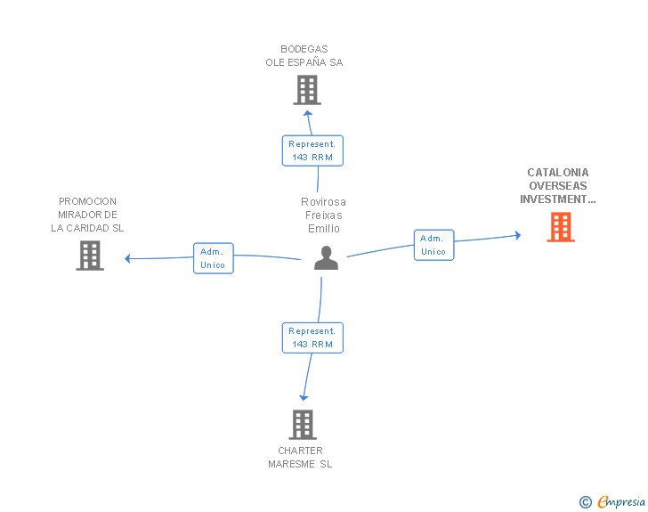 Vinculaciones societarias de CATALONIA OVERSEAS INVESTMENT & DEVELOPMENT COMPANY SL