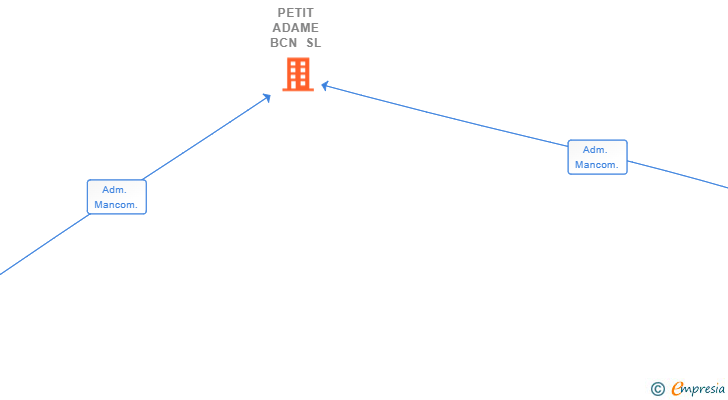 Vinculaciones societarias de PETIT ADAME BCN SL