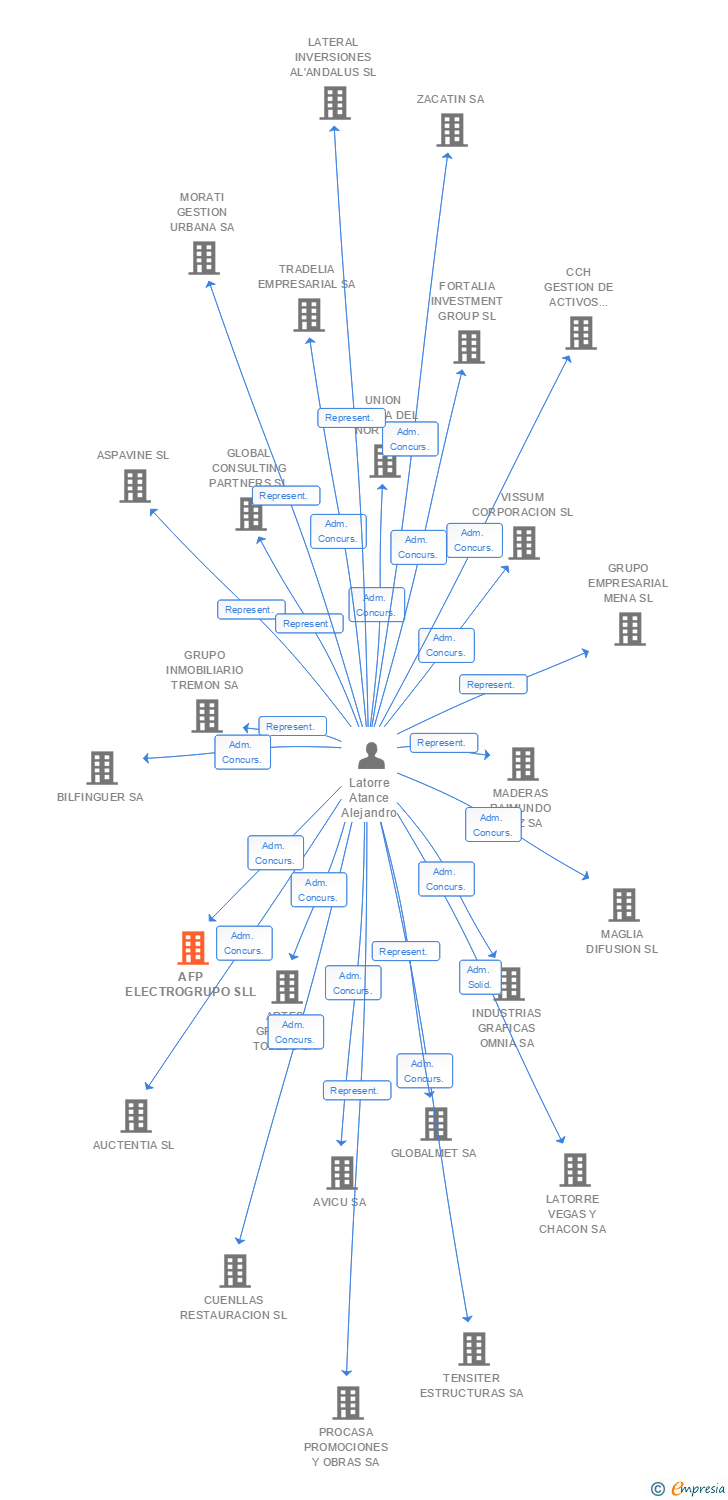 Vinculaciones societarias de AFP ELECTROGRUPO SLL