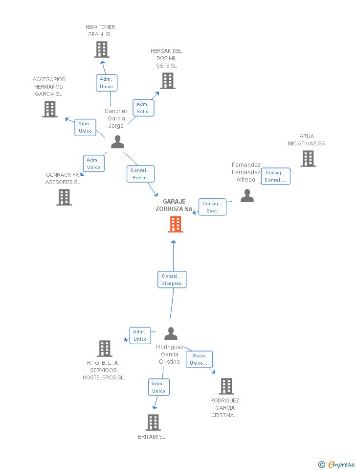 Vinculaciones societarias de GARAJE ZORROZA SA