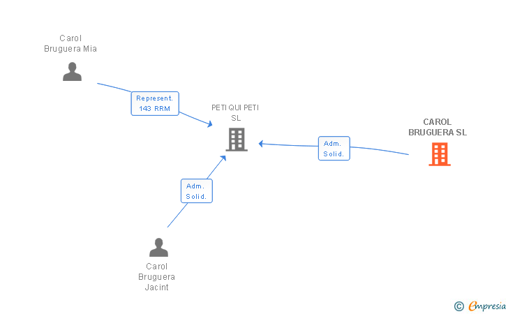 Vinculaciones societarias de CAROL BRUGUERA SL