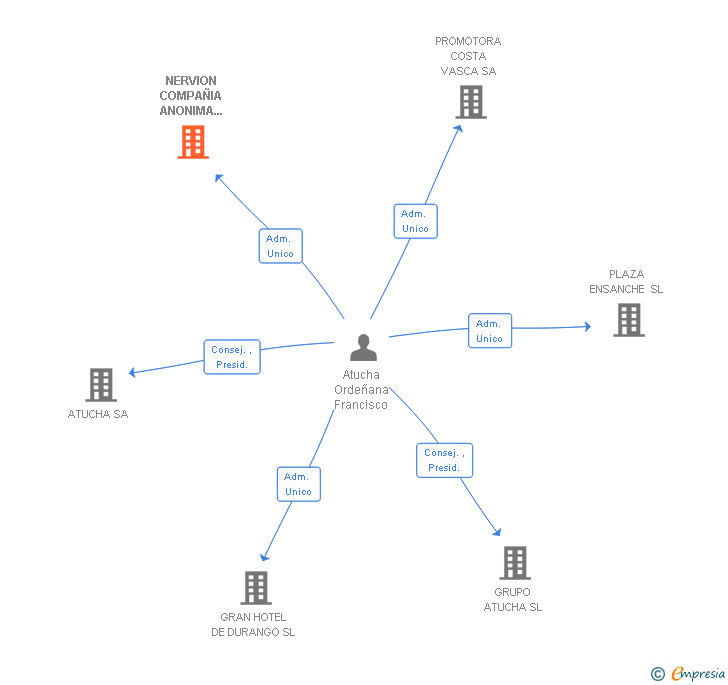 Vinculaciones societarias de NERVION COMPAÑIA ANONIMA INMOBILIARIA SA